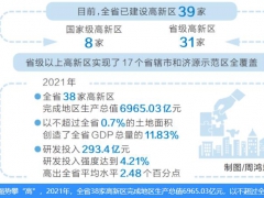 各項創(chuàng)新指標(biāo)領(lǐng)跑全省，河南高新區(qū)成為高質(zhì)量發(fā)展“主引擎”